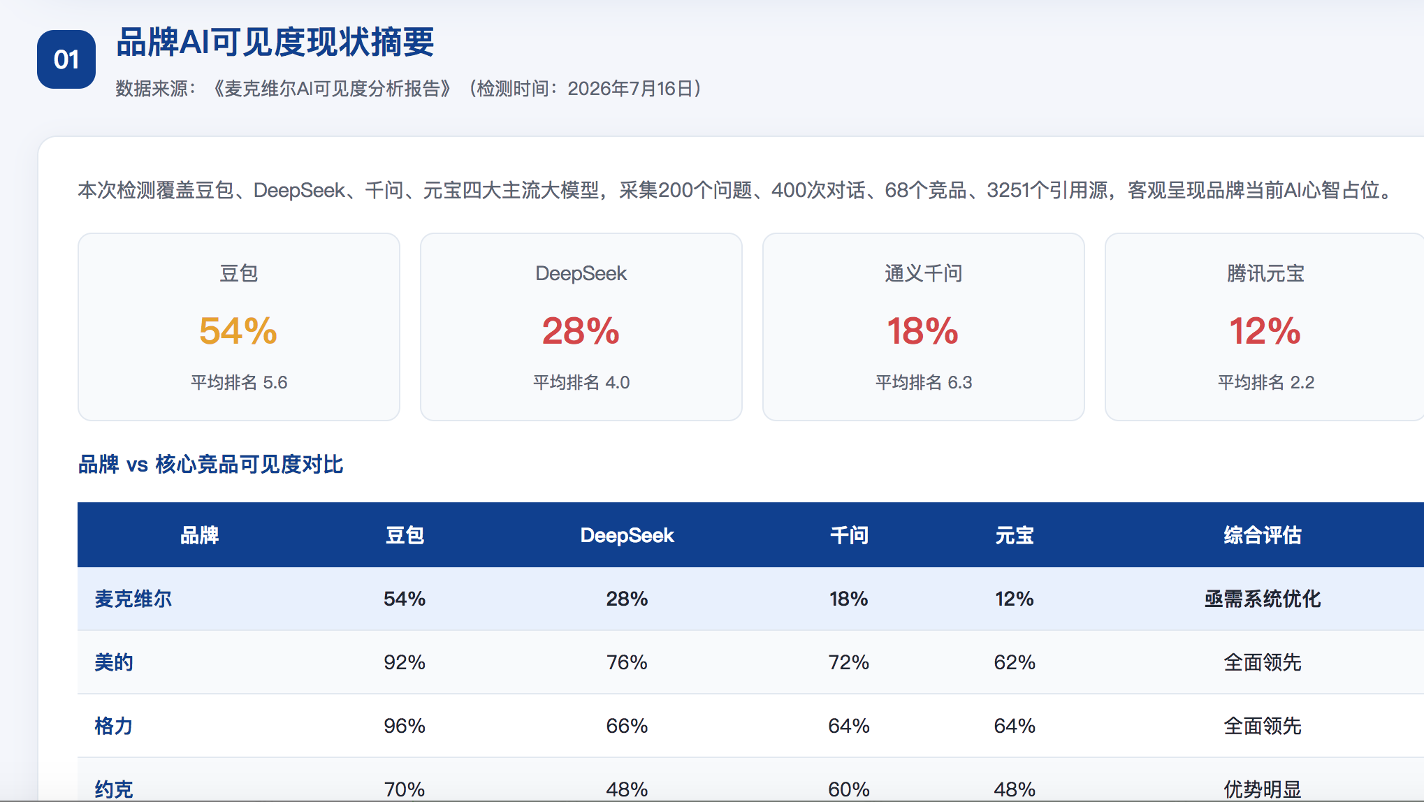 盘锦GEO分析报告-品牌ai搜索结果诊断